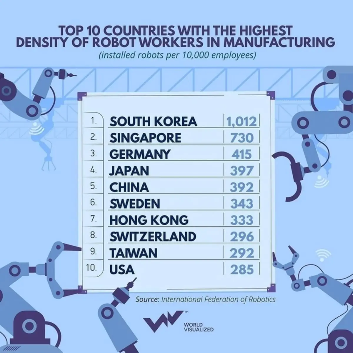ТОП‑10 стран с высокой плотностью роботов Южная Корея, Сингапур и Германия-0