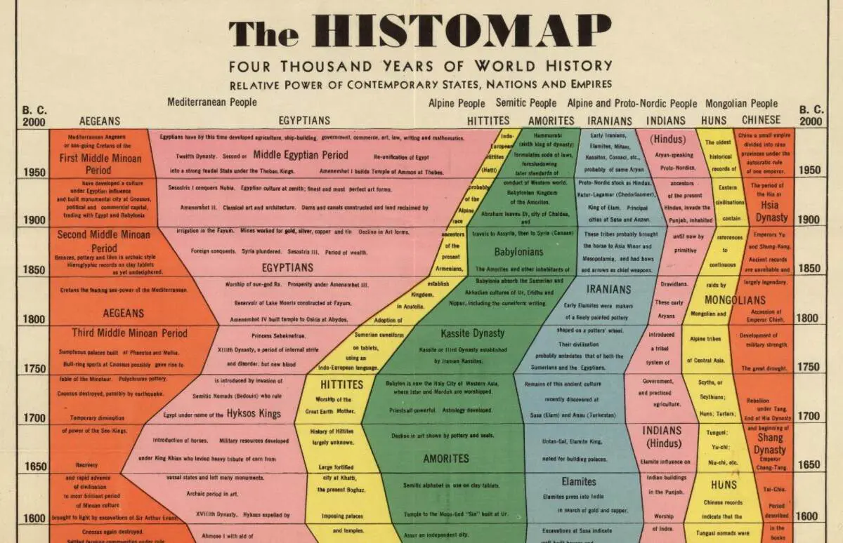 Визуальное путешествие от Александра до Вашингтона на Histomap-0