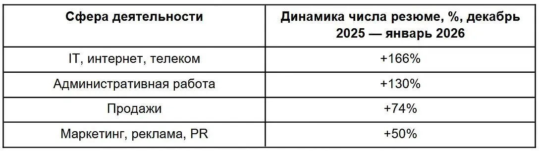 Дмитрий Королев отмечает: растет спрос на ИИ-навыки в резюме на 92%-0