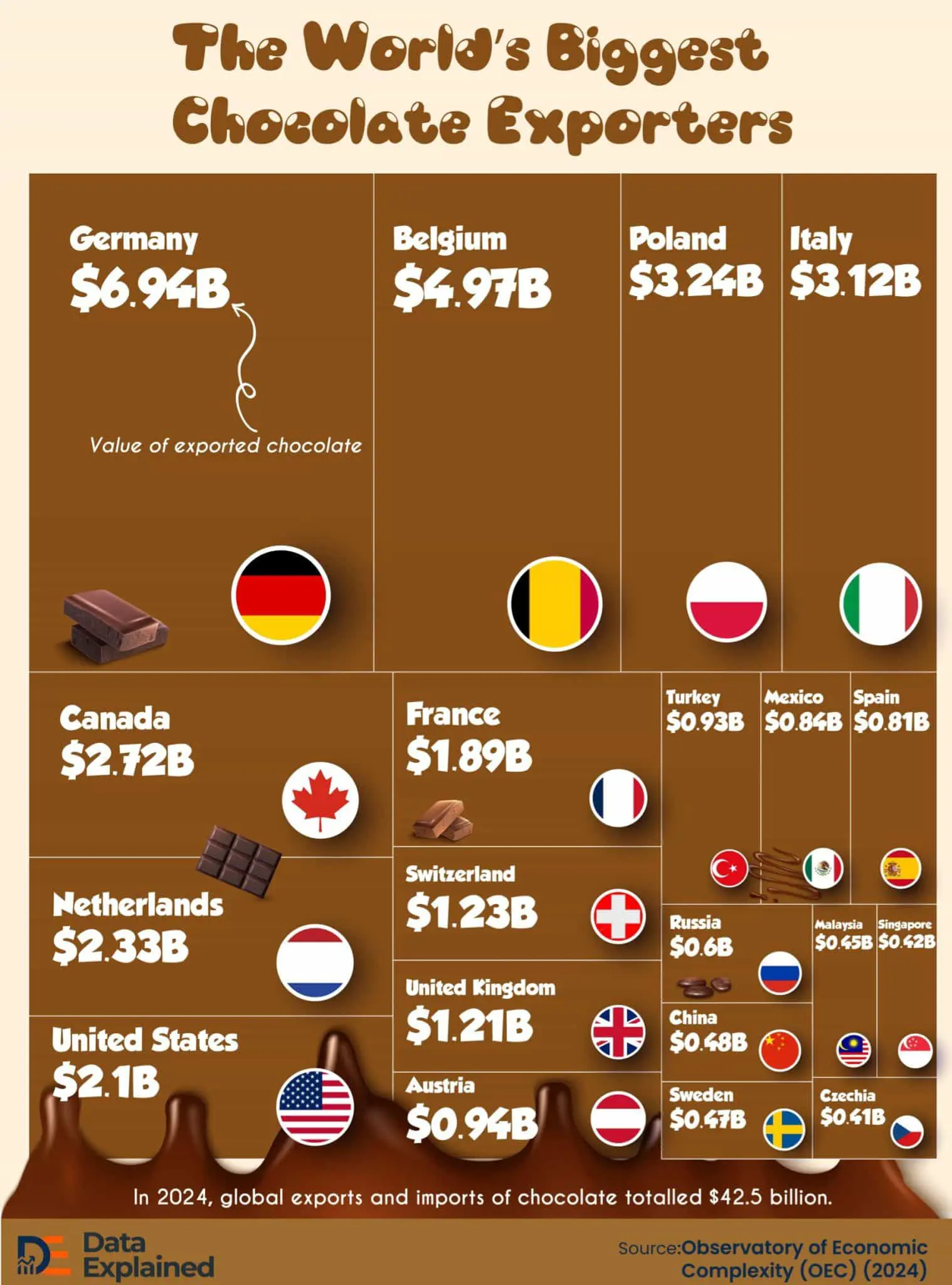 Германия, Бельгия и Италия лидируют в экспорте шоколада-0