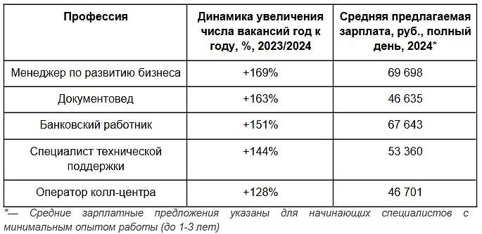 Менеджер по развитию бизнеса лидирует среди востребованных офисных профессий 2024 года c6455f66-3e5f-430f-8ee1-e965018c1f38-67d7eeae
