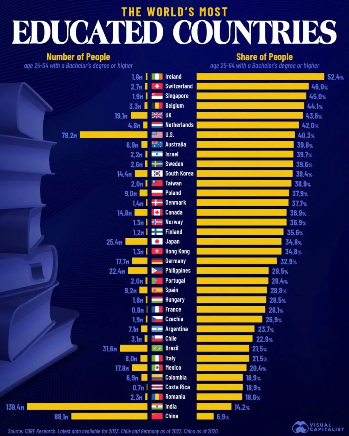 Ирландия и Швейцария вошли в число лидеров образования по версии CBRE Research-0