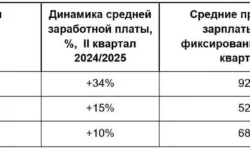 Авито Работа фиксирует рост зарплат для специалистов складов до 15% avito rabota fiksiruet rost zarplat dlya speczialistov skladov do 15-fabrec-ru-0