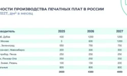 Консорциум прогнозирует рекордный рост производства печатных плат в РФ konsorczium prognoziruet rekordnyj rost proizvodstva pechatnyh plat v rf-fabrec-ru-0