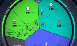 США, Китай и Франция стали лидерами в развитии атомной энергетики ssha kitaj i francziya stali liderami v razvitii atomnoj energetiki-fabrec-ru-0