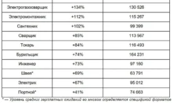 Авито Работа сообщает: резюме сварщиков выросли на 98% avito rabota soobshhaet rezyume svarshhikov vyrosli na 98-fabrec-ru-0