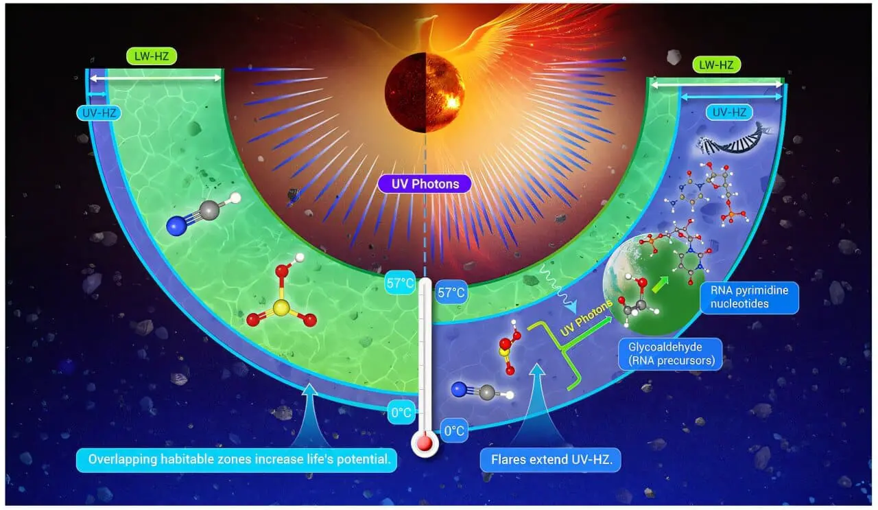 Ультрафиолет расширяет зону обитаемости экзопланет у карликов-0