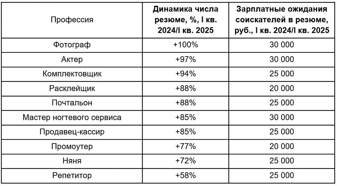 Подростки 14-17 лет выбирают фотографа, актёра и комплектовщика-0