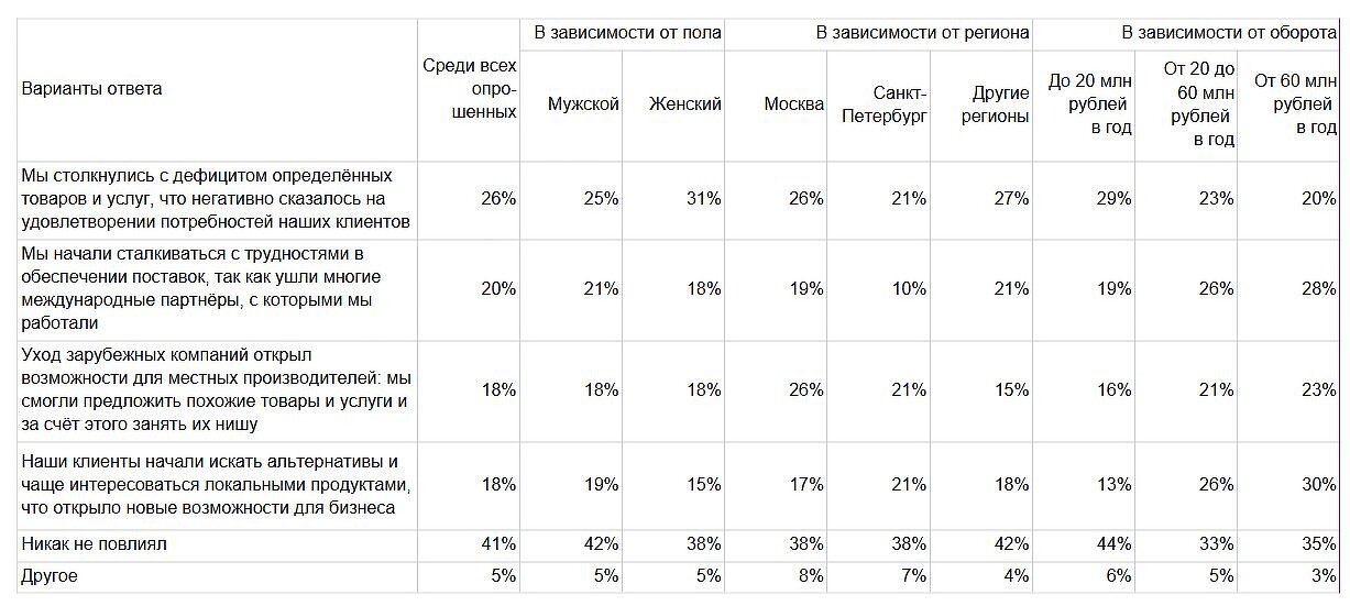 Российские предприниматели открыты к партнёрству с зарубежными компаниями — банк Точка-0