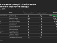 snizhenie arendnyh stavok v rossii  izmeneniya v moskve i kazani-lavi-su-174498767400-0