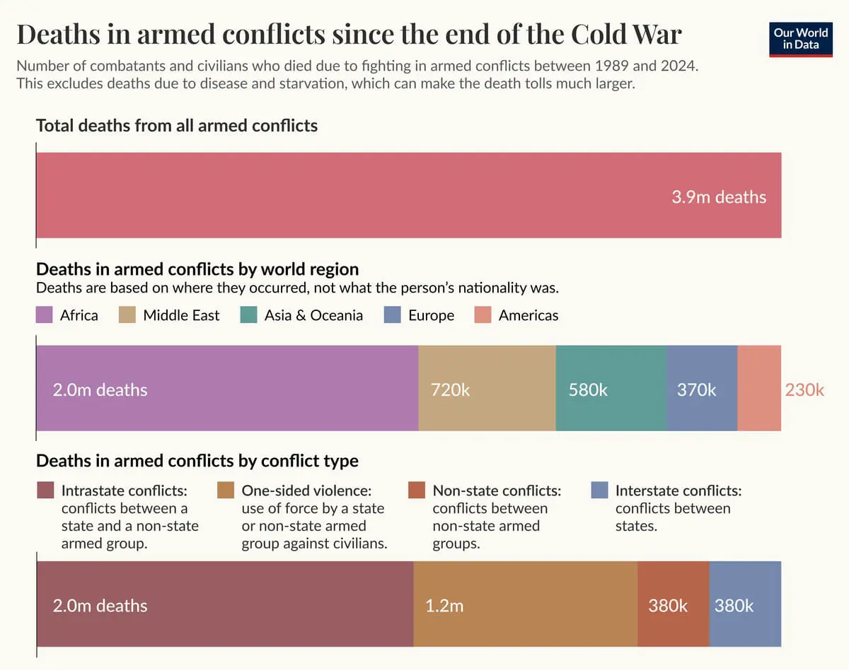 Наиболее значимые вооружённые конфликты в данных Our World in Data и UCDP-0