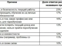 Как россияне меняют работу и воспринимают новые специальности kak rossiyane menyayut rabotu i vosprinimayut novye speczialnosti-lavi-su-0