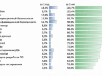 Московские ИТ-директора удваивают доходы, благодаря росту программистов и кибербезопасности moskovskie itdirektora udvaivayut dohody blagodarya rostu programmistov i kiberbezopasnosti-lavi-su-0