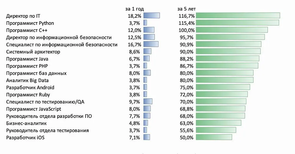 Московские ИТ-директора удваивают доходы, благодаря росту программистов и кибербезопасности-0