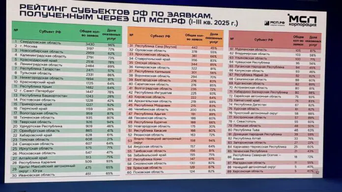 Свердловская область и МСП.РФ устанавливают новые рекорды в поддержке бизнеса-0