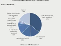 ТМТ Консалтинг назвала Базис лидером рынка РФ после успеха Рустэк tmt konsalting nazvala bazis liderom rynka rf posle uspeha rustek-lavi-su-0