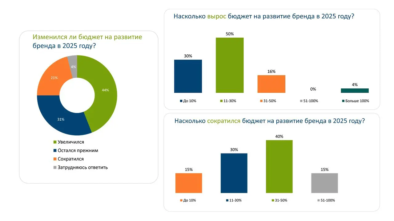 Мария Пуха и AggreMarketing отмечают рост инвестиций в бренд-0