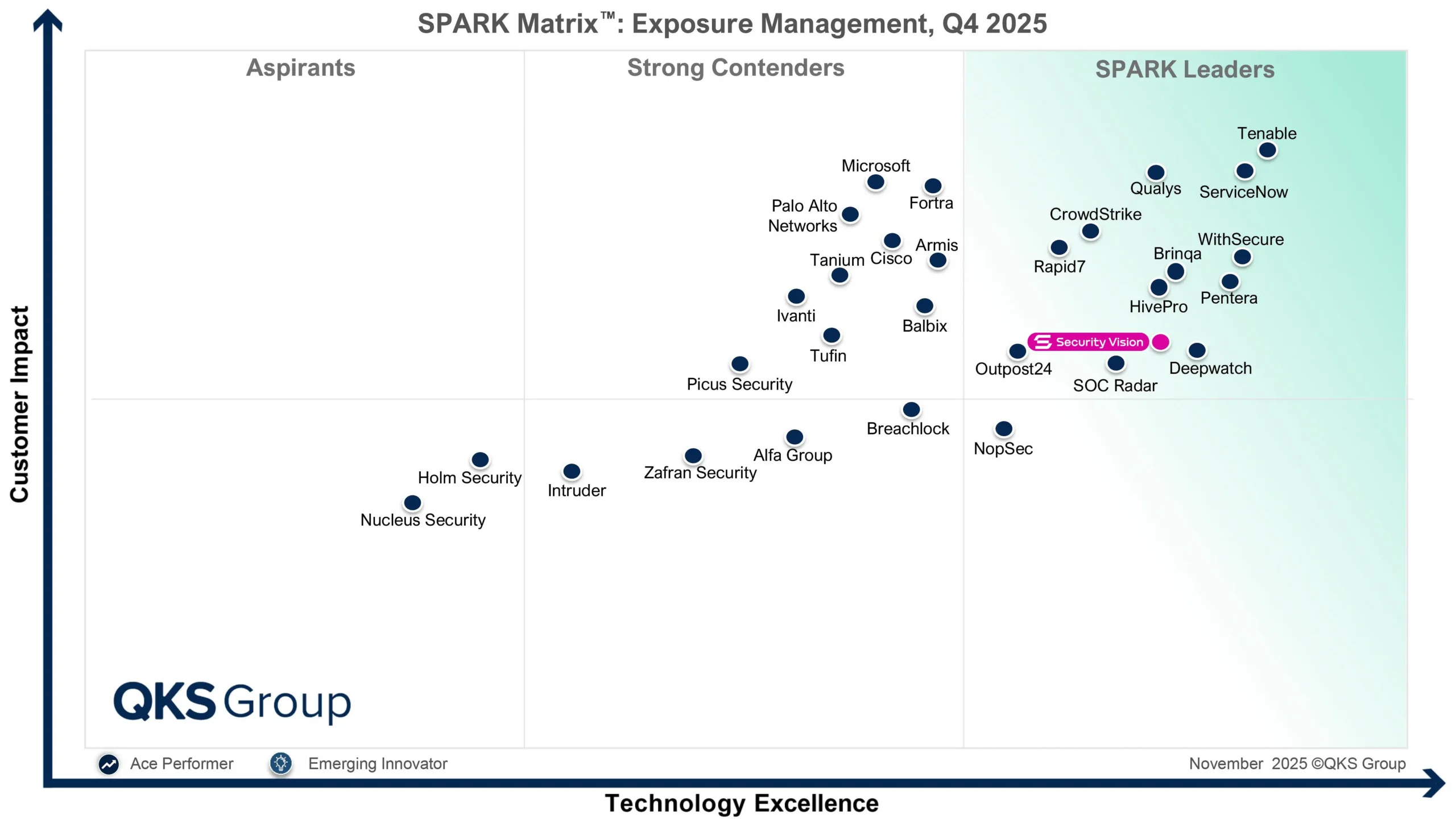 Security Vision среди признанных лидеров рейтинга SPARK Matrix от QKS Group-0