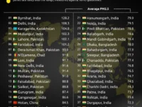Уровень PM2.5 в Бирнихате, Дели, Караганде и Мире uroven 25 v birnihate deli karagande i mire-lavi-su-0