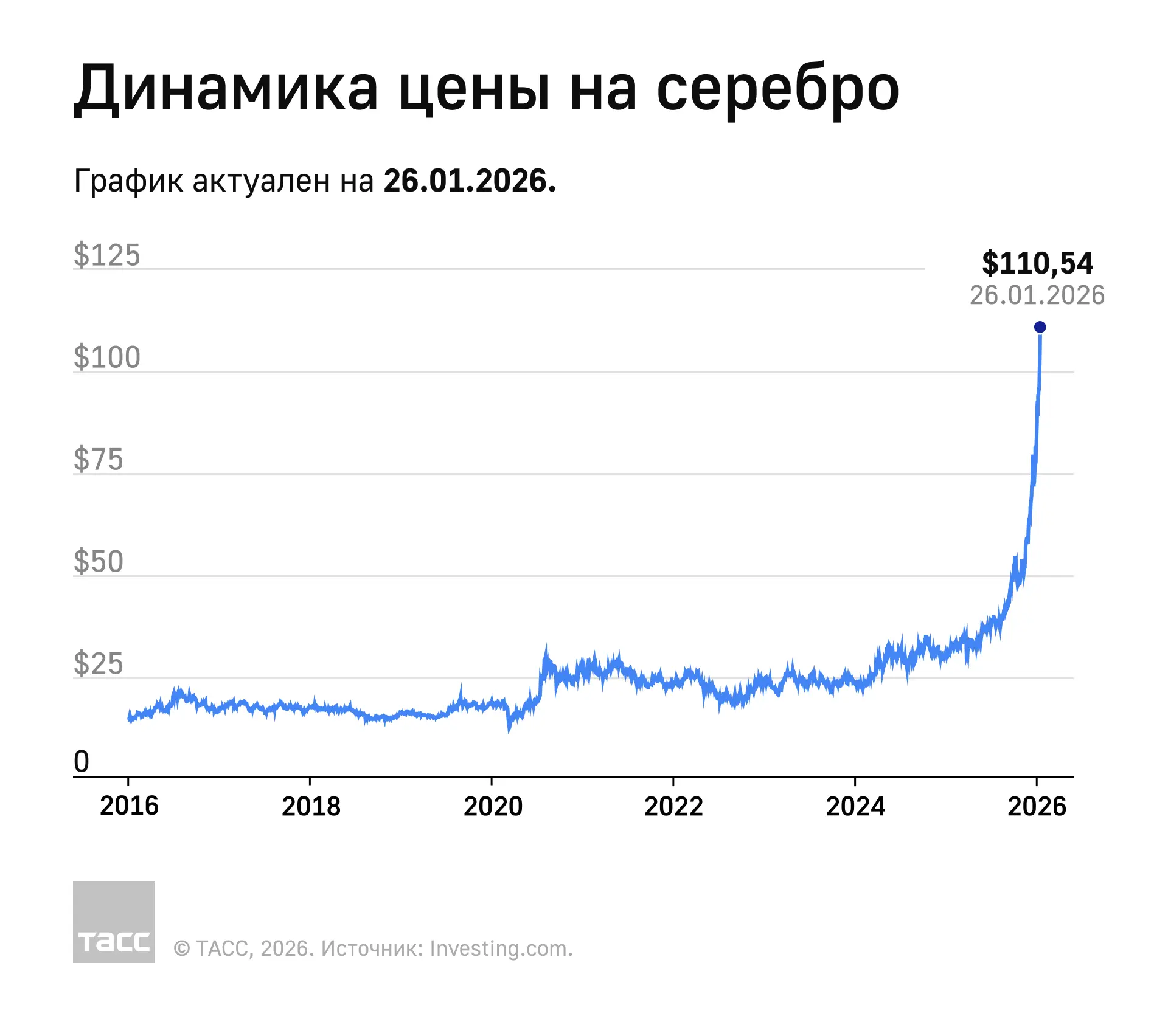 Как менялась цена на серебро