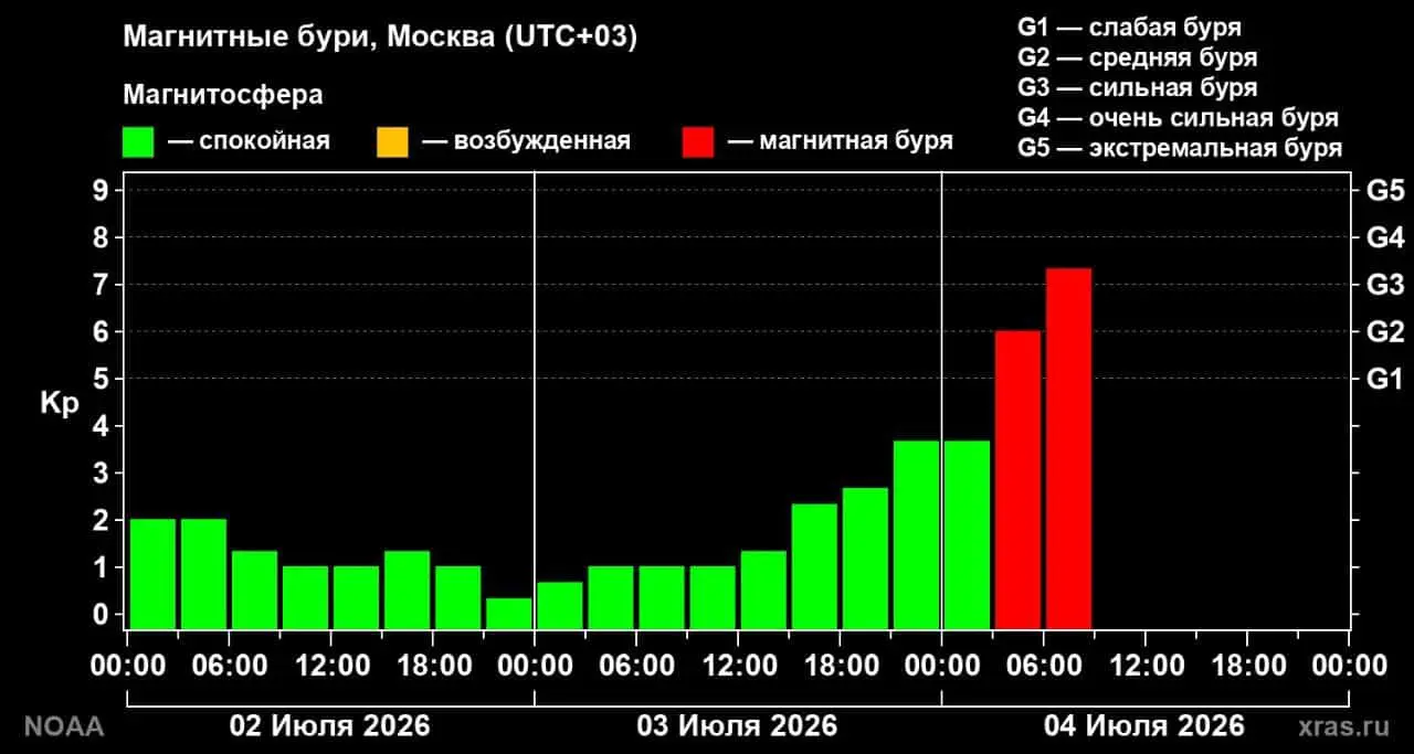 Лаборатория солнечной астрономии зафиксировала вторую бурю года-0