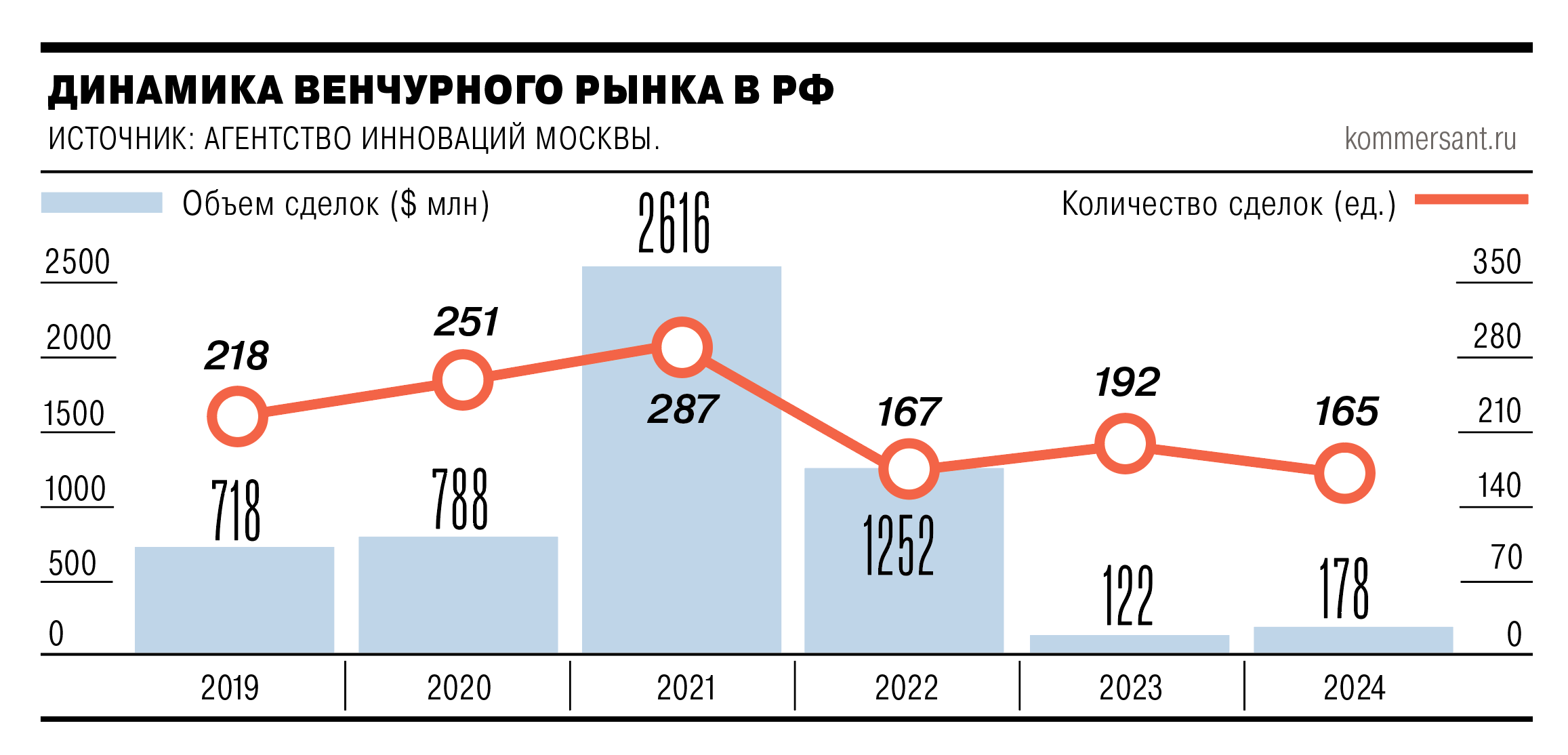 Рост венчурных инвестиций в России 2024 Агентство инноваций Москвы и проекты Флант-0