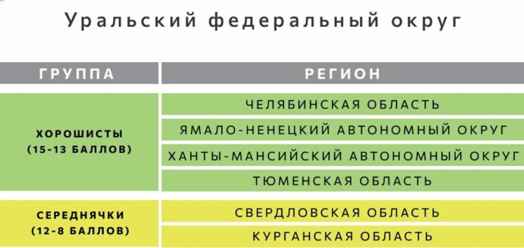 Центр «Устойчивое развитие» РГГРУ и Госдума оценили успехи Урала в экорейтинге