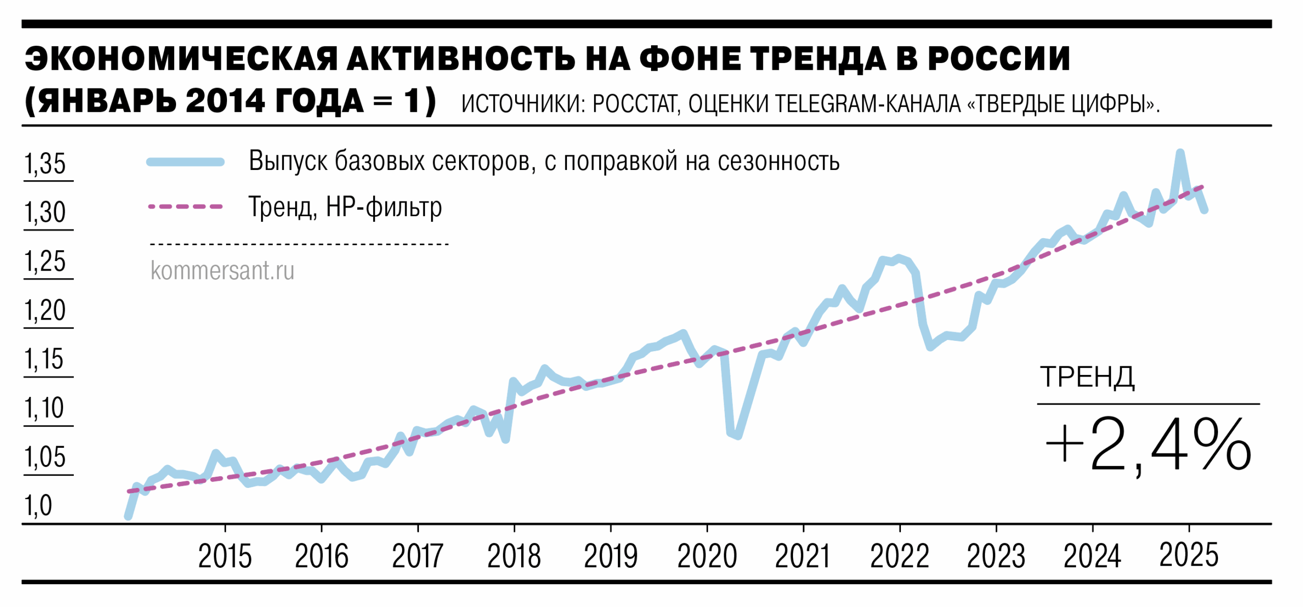 Росстат и Минэкономики отмечают стабильный рост ключевых секторов экономики-0