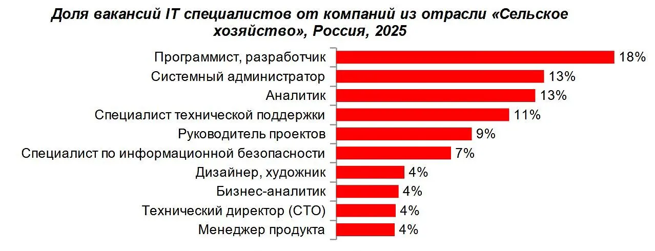 Елена Бузо о росте зарплат и новых цифровых профессиях в АПК-0