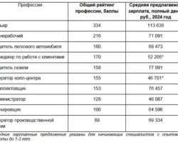 В 2024 году самыми востребованными будут вакансии курьеров, водителей и менеджеров v 2024 godu samymi vostrebovannymi budut vakansii kurerov voditelej i menedzherov-signaldaily-ru-0