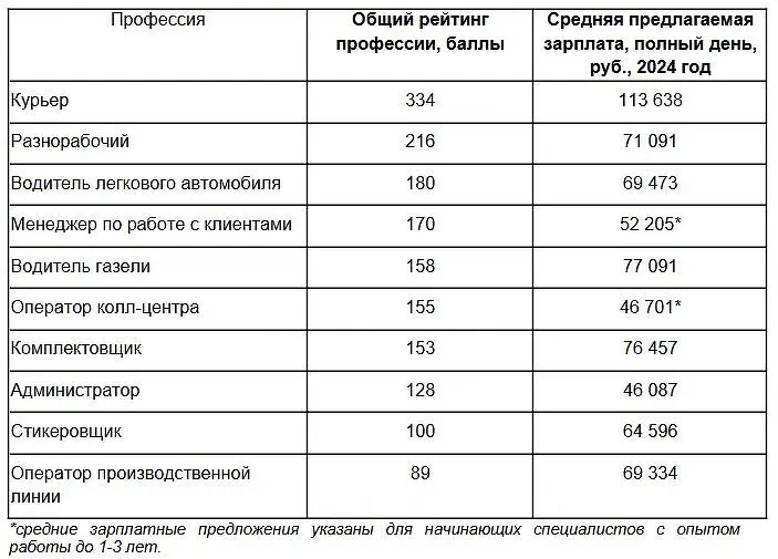 В 2024 году самыми востребованными будут вакансии курьеров, водителей и менеджеров-0