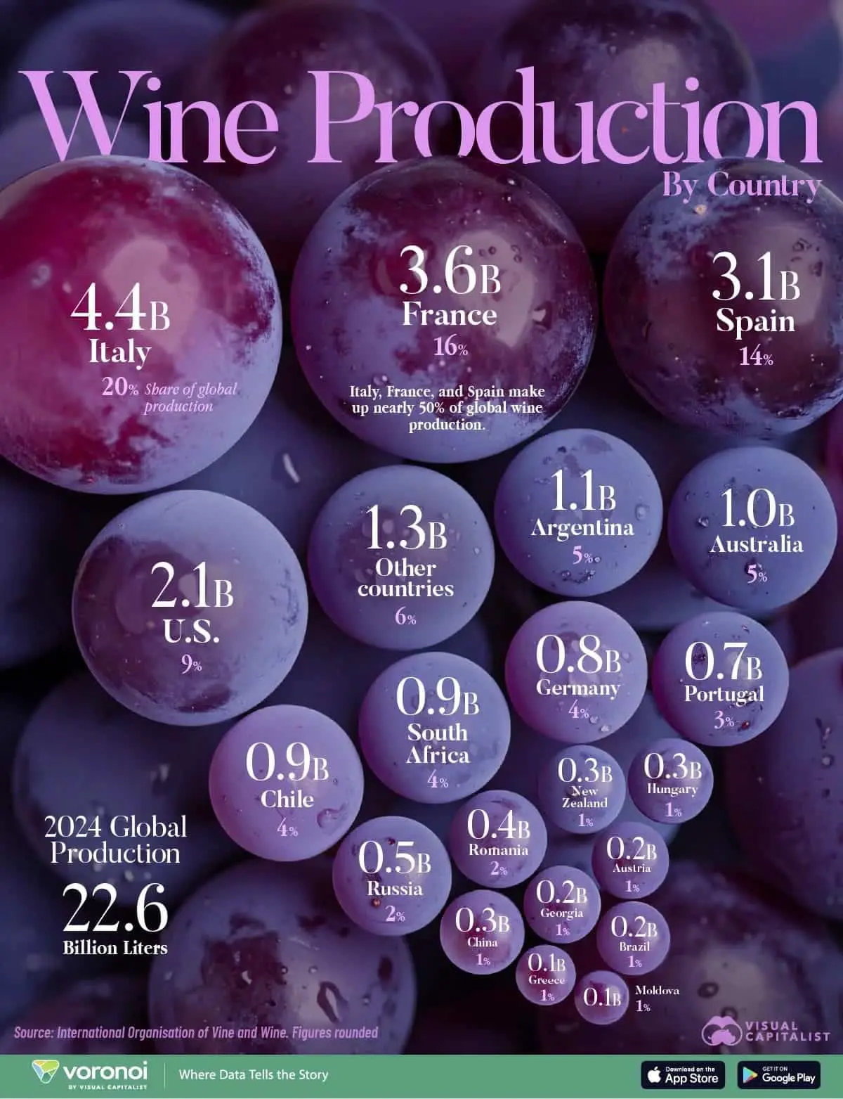 Италия, Франция и Испания занимают лидирующие позиции в виноделии по версии OIV-0