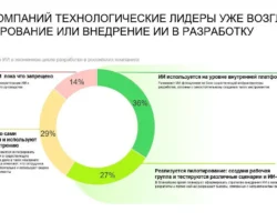 ИТ-специалисты сообщают о росте применения ИИ в два раза за год itspeczialisty soobshhayut o roste primeneniya ii v dva raza za god-signaldaily-ru-0