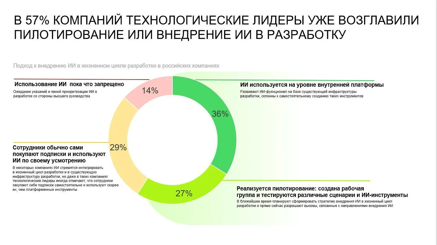 ИТ-специалисты сообщают о росте применения ИИ в два раза за год-0
