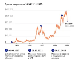 Биткойн и Ethereum демонстрируют уверенный рост и устанавливают новые рекорды bitkojn i demonstriruyut uverennyj rost i ustanavlivayut novye rekordy-signaldaily-ru-0