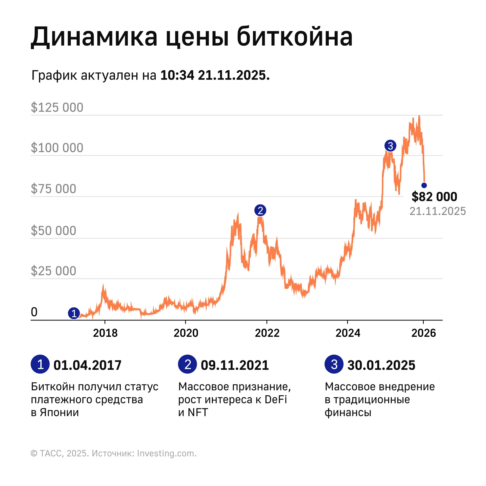 Как менялась цена биткойна