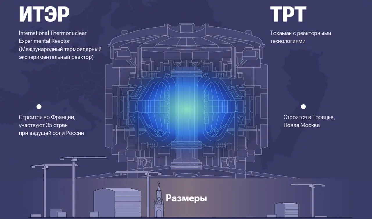 Российский ТРТ и ИТЭР обеспечивают прорыв в термоядерной энергетике нового поколения-0