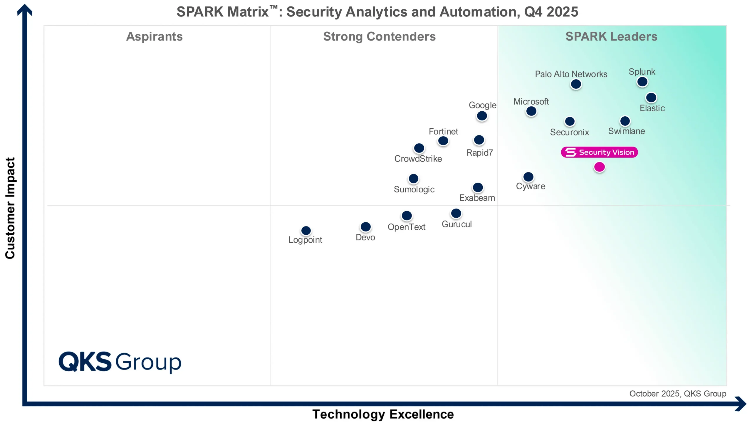Security Vision укрепляет позиции в автоматизации с рейтингом SPARK Matrix-0