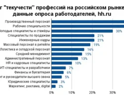 Анализ мобильности и устойчивости профессий от Hh.ru и HRlink analiz mobilnosti i ustojchivosti professij ot i -signaldaily-ru-0