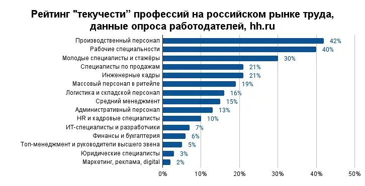 Анализ мобильности и устойчивости профессий от Hh.ru и HRlink-0