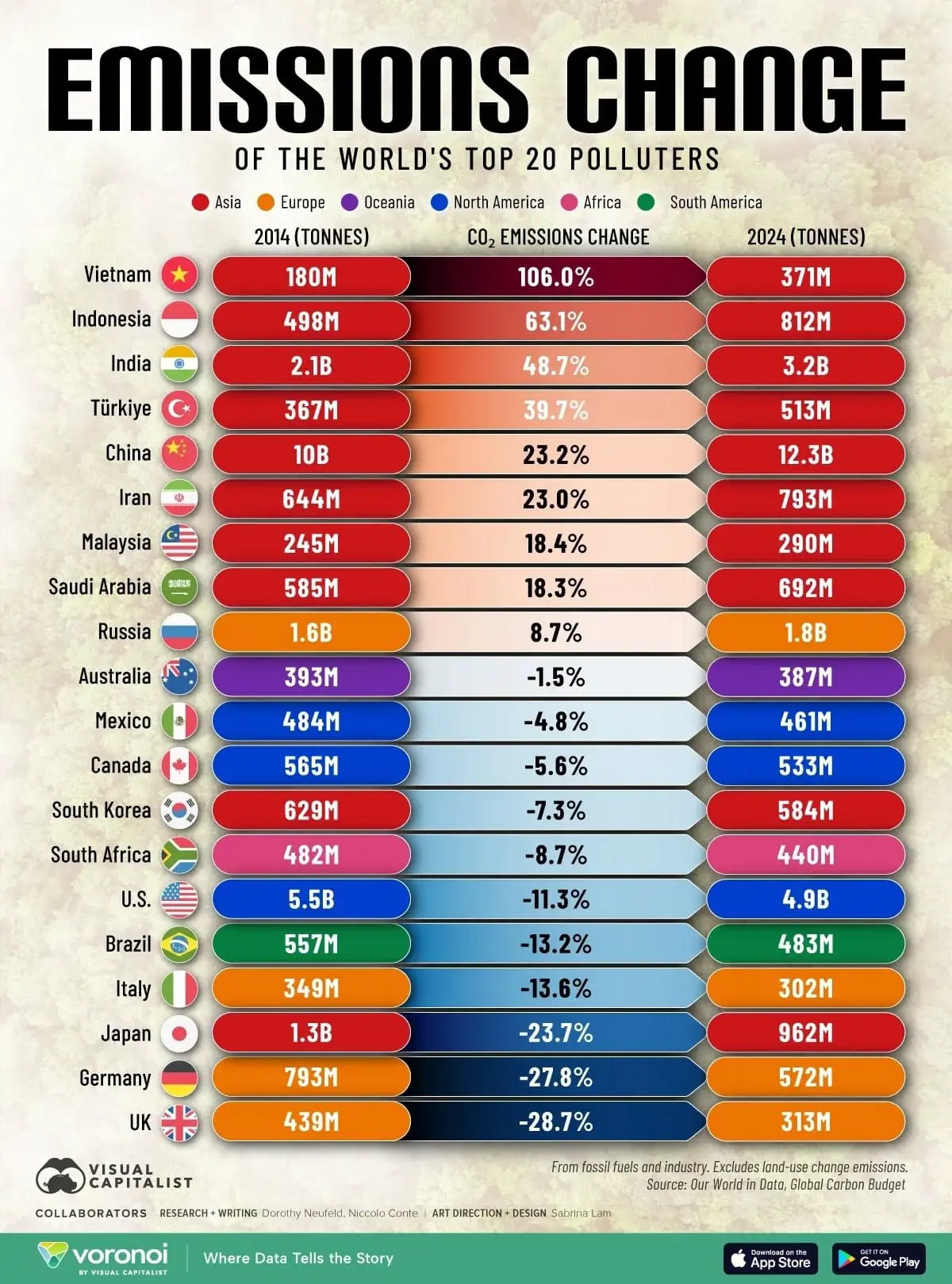 Вьетнам лидирует по росту выбросов – данные Global Carbon Budget-0