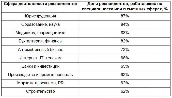 31% россиян успешно реализуют полученную профессию-0