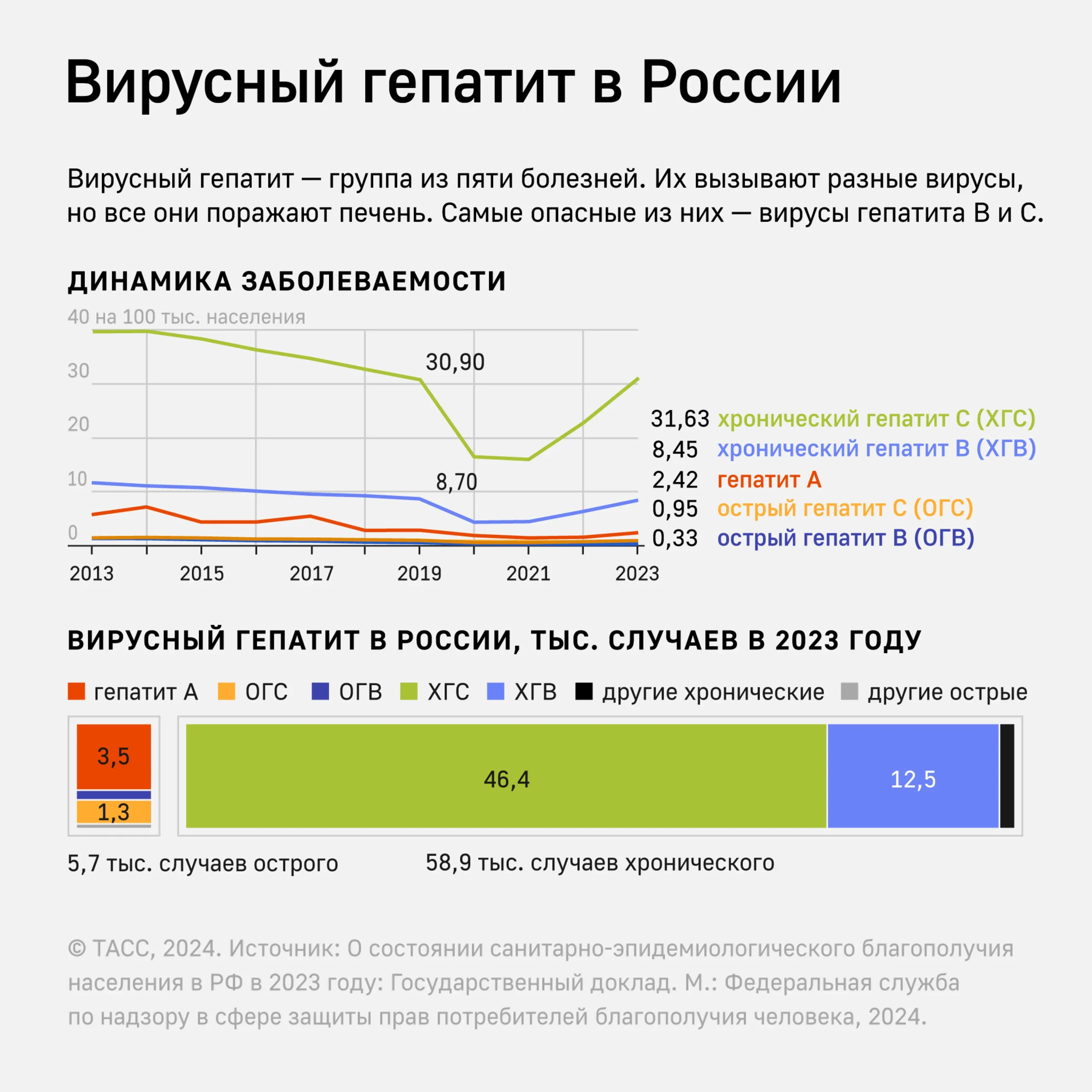 Острый и хронический вирусный гепатит в России