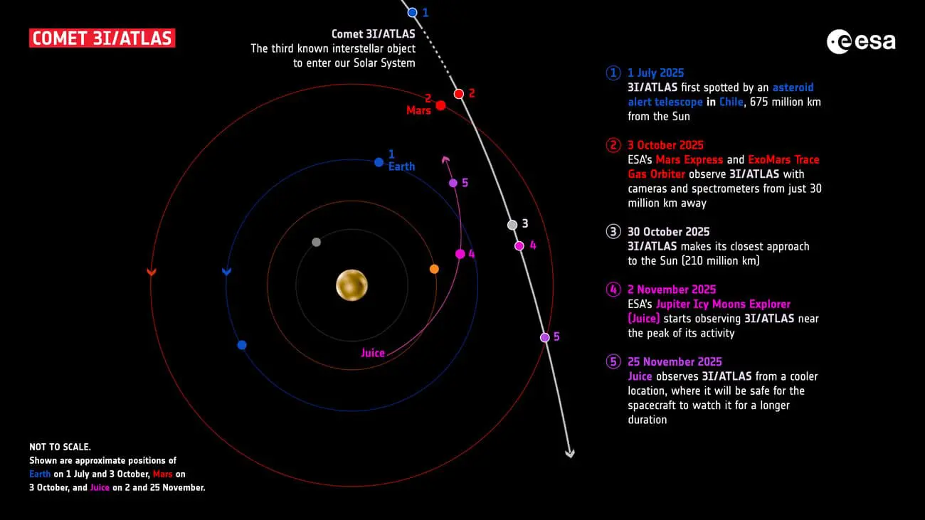 Европейское космическое агентство улучшило точность траектории кометы 3I/ATLAS-0