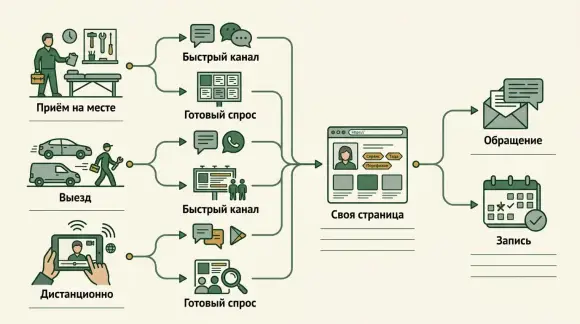 Выбор каналов продвижения для мастера с приёмом на месте, выездом или дистанционной услугой.
