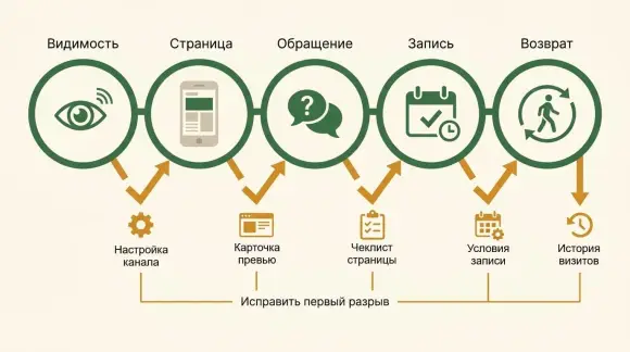 Дерево решений по этапам видимость, открытие страницы, обращение, запись и возврат клиента.