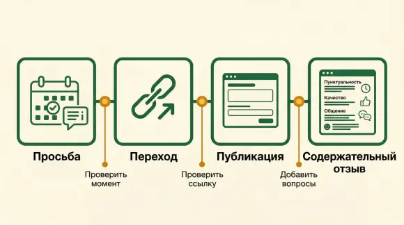 Диагностика сбора отзывов по просьбам, переходам, публикациям и содержанию. Диагностика сбора отзывов по просьбам, переходам, публикациям и содержанию.