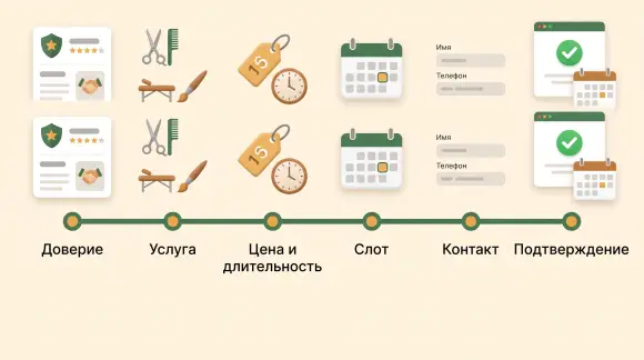 Путь клиента от знакомства с мастером до подтверждённой онлайн-записи.