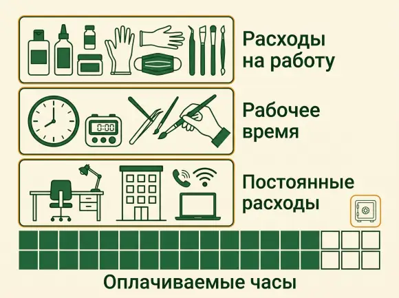 Цена услуги покрывает расходы на работу, время мастера и долю постоянных трат.
