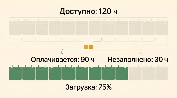 Сравнение 120 доступных и 90 оплачиваемых часов при загрузке 75 процентов.